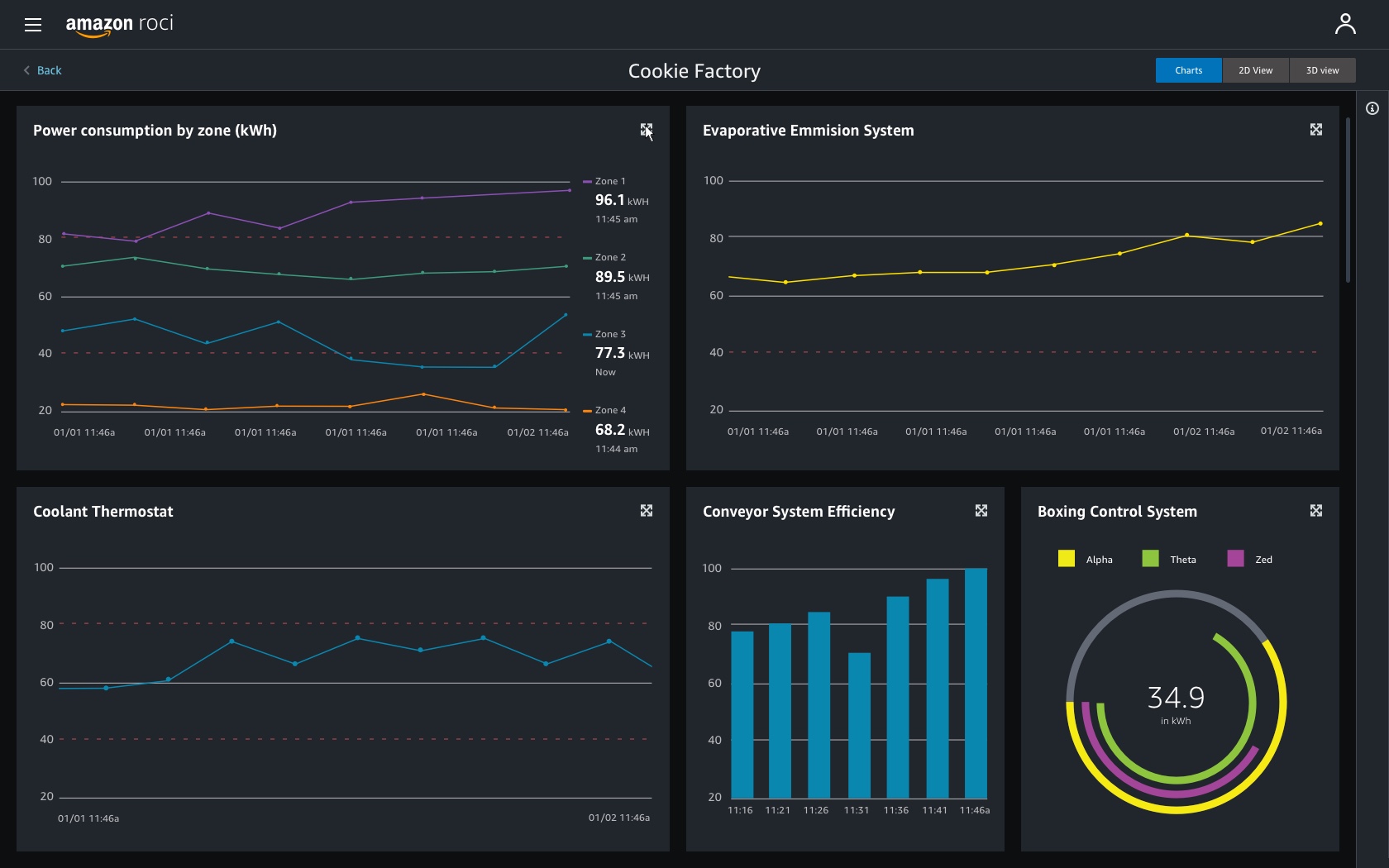 Cookie Factory app: dashboard charts, click to expand